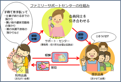 ファミリーサポートセンターの仕組み