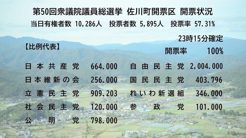 比例挙区_速報