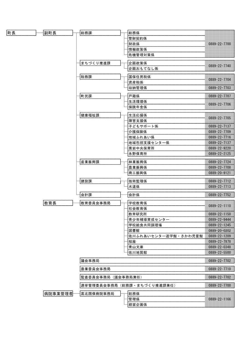 佐川町組織図