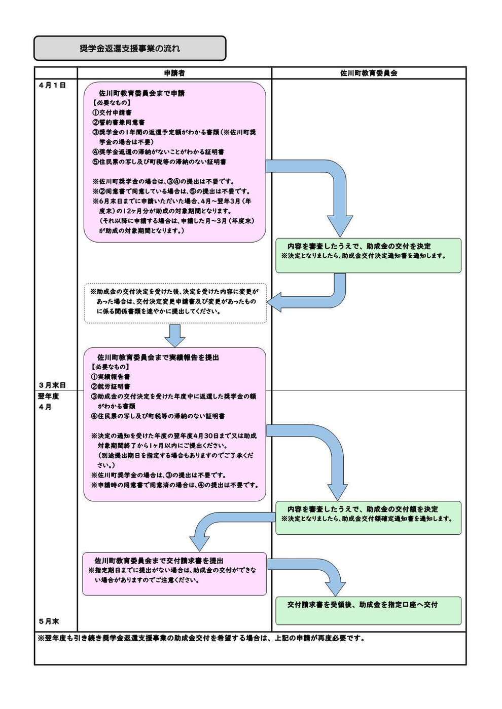 返還支援フロー