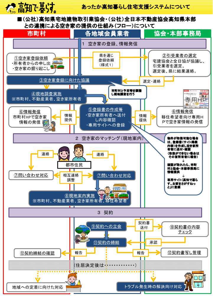 あったかフロー図