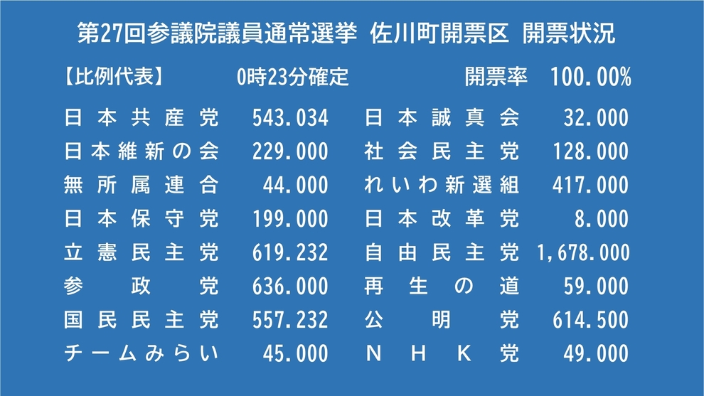 比例代表_速報