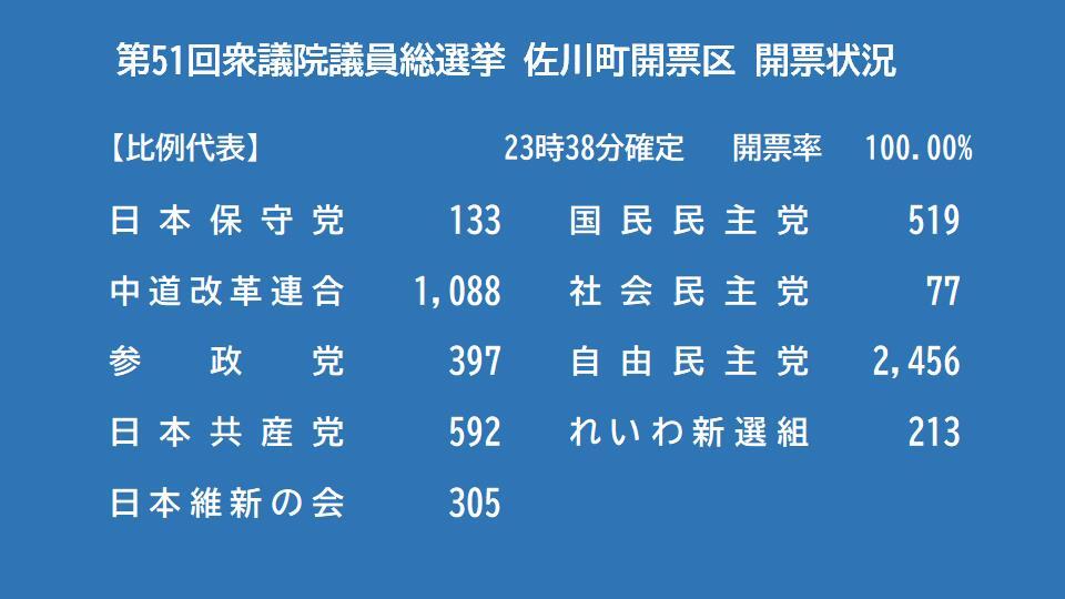 比例代表_速報