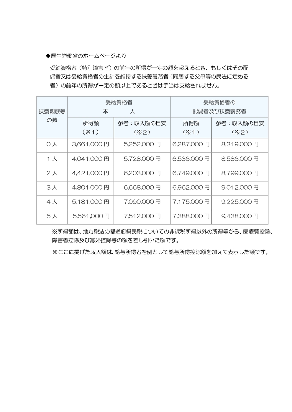 所得制限