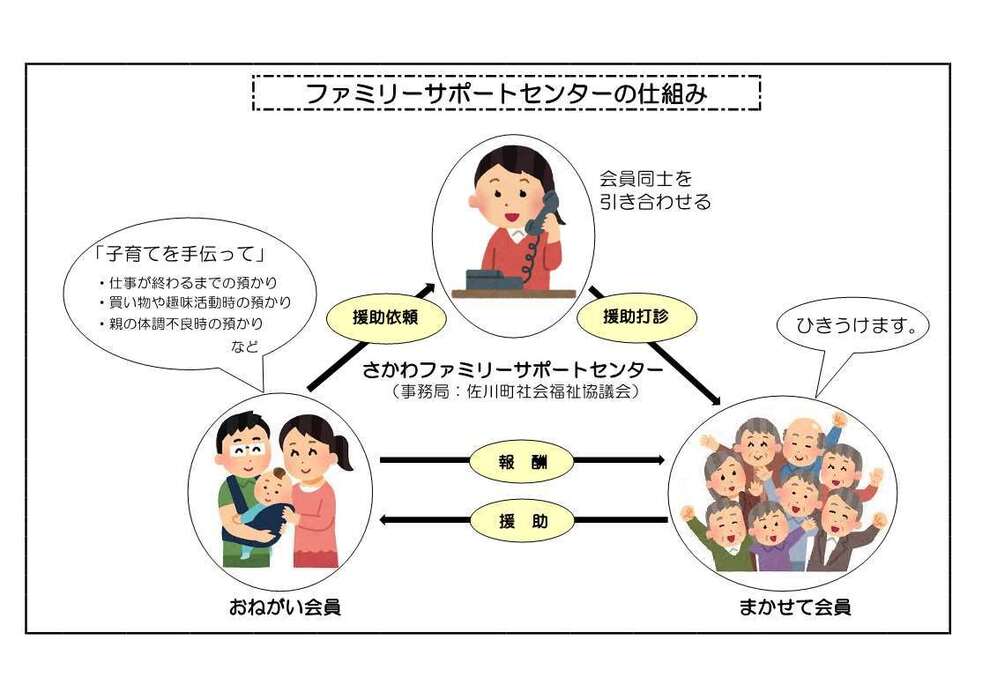 ファミリーサポートセンターの仕組み