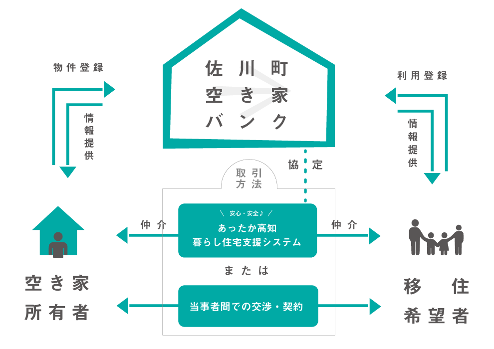 空き家バンク フロー図