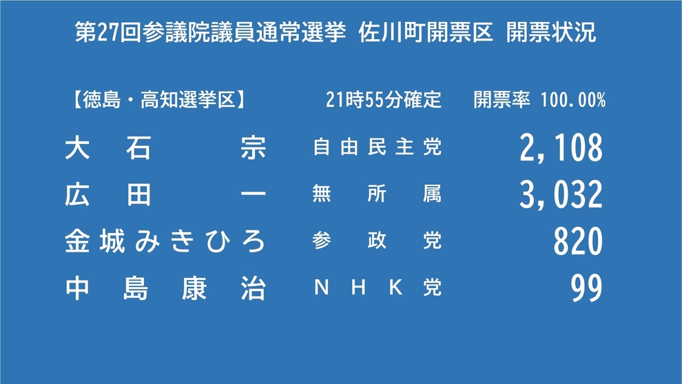 徳島高知選挙区_速報