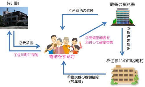 ふるさと納税しくみ